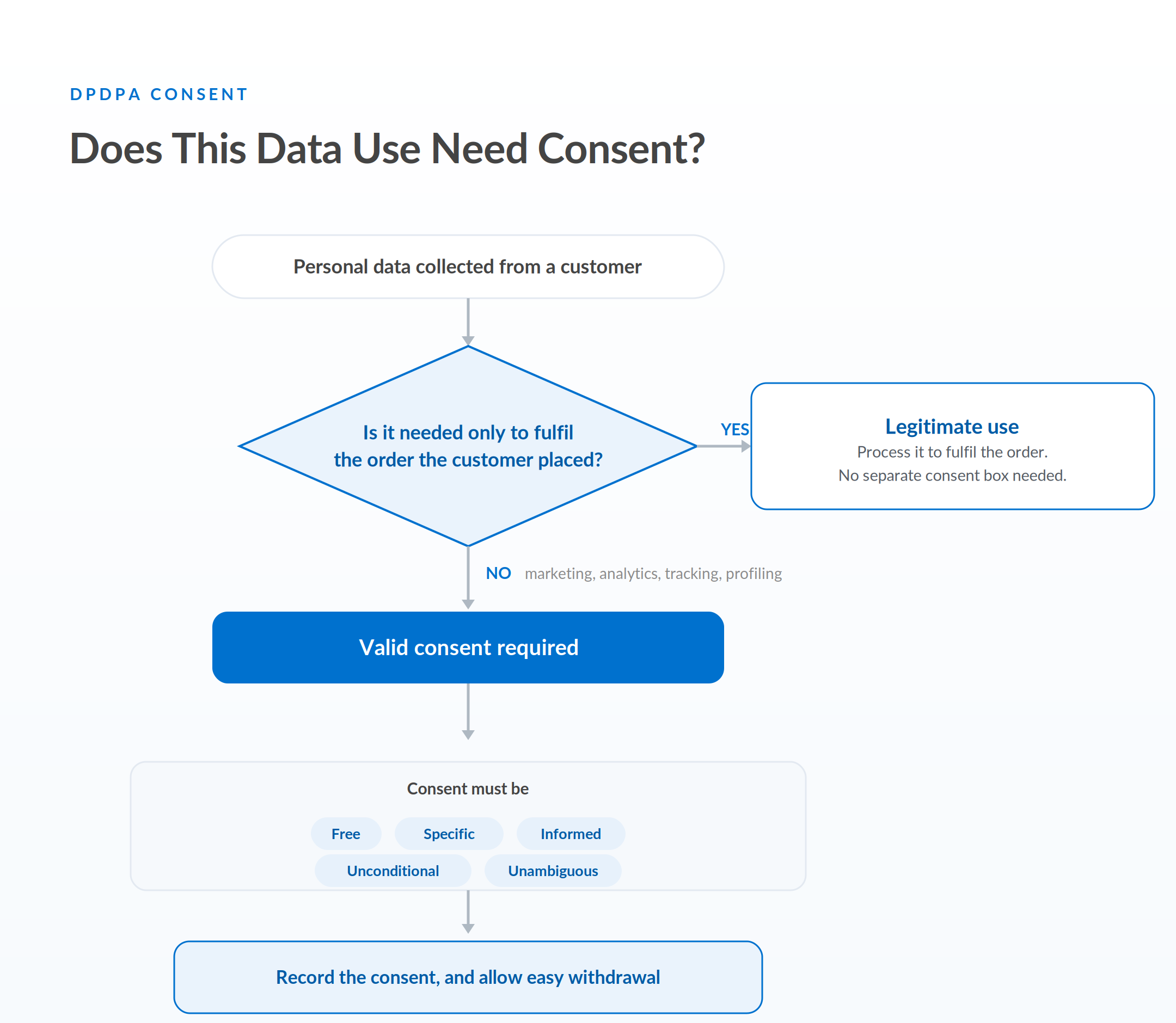 dpdpa-consent-workflow